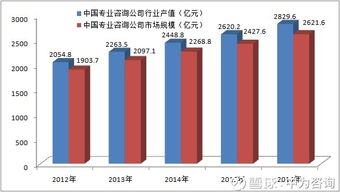全球咨詢強國格局下的中國專業咨詢行業崛起——聚焦2012-2016年行業發展規模分析