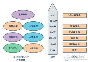 小能量采集應用設計中電源管理集成電路詳解